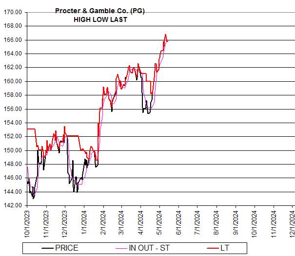 Chart Procter & Gamble Co. (PG)
HIGH LOW LAST