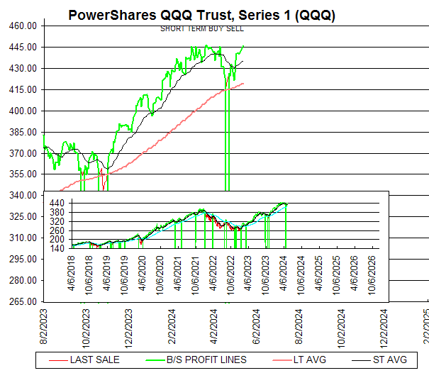 Chart PowerShares QQQ Trust, Series 1 (QQQ)
SHORT TERM BUY SELL