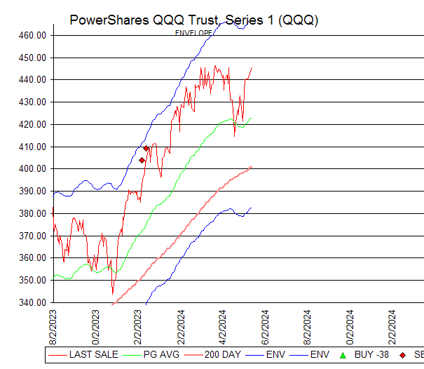 Chart PowerShares QQQ Trust, Series 1 (QQQ)
ENVELOPE
