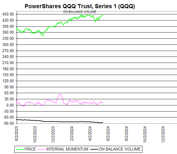 Chart PowerShares QQQ Trust, Series 1 (QQQ)
ON BALANCE VOLUME
