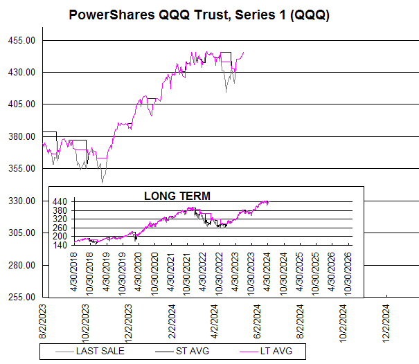 Chart PowerShares QQQ Trust, Series 1 (QQQ)
