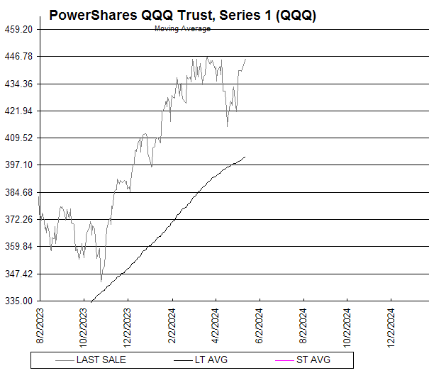 Chart PowerShares QQQ Trust, Series 1 (QQQ)
Moving Average
