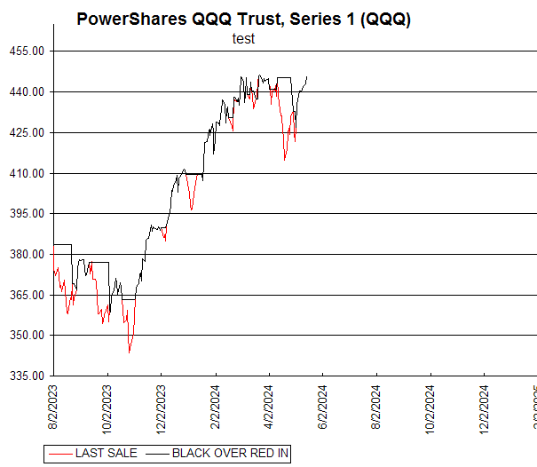 Chart PowerShares QQQ Trust, Series 1 (QQQ)
test
