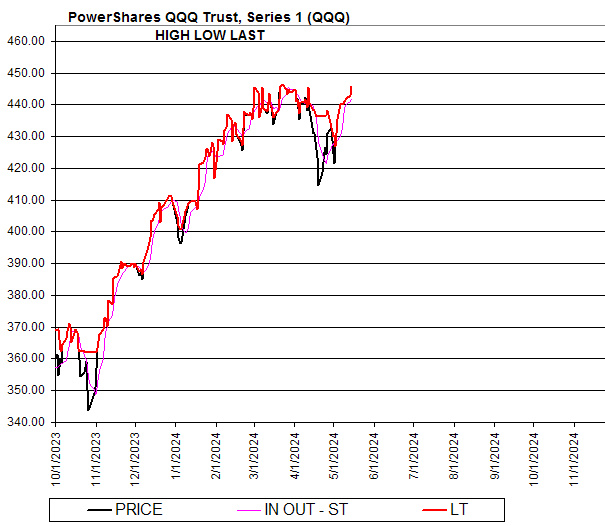 Chart PowerShares QQQ Trust, Series 1 (QQQ)
HIGH LOW LAST