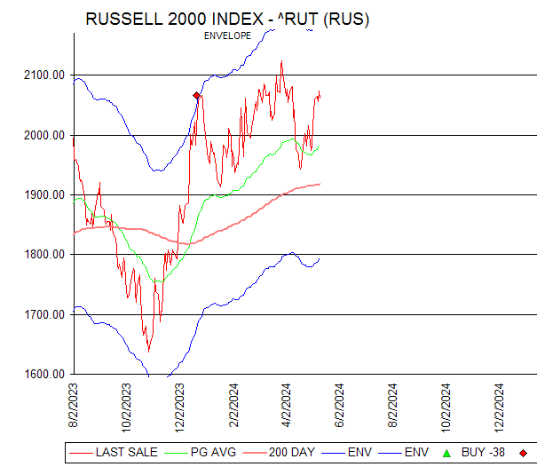 Chart RUSSELL 2000 INDEX - ^RUT (RUS)
ENVELOPE