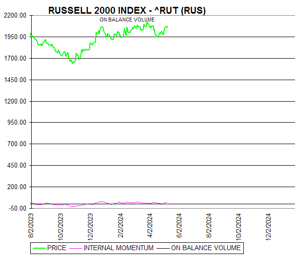 Chart RUSSELL 2000 INDEX - ^RUT (RUS)
ON BALANCE VOLUME