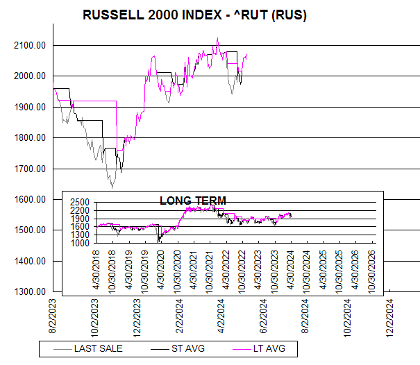 Chart RUSSELL 2000 INDEX - ^RUT (RUS)

