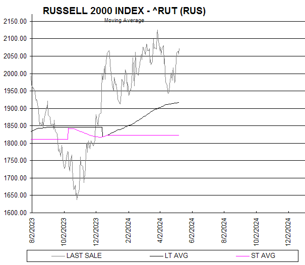 Chart RUSSELL 2000 INDEX - ^RUT (RUS)
Moving Average
