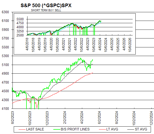 Chart S&P 500 (^GSPC)SPX
SHORT TERM BUY SELL