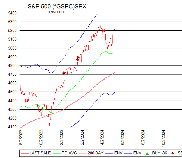 Chart S&P 500 (^GSPC)SPX
ENVELOPE