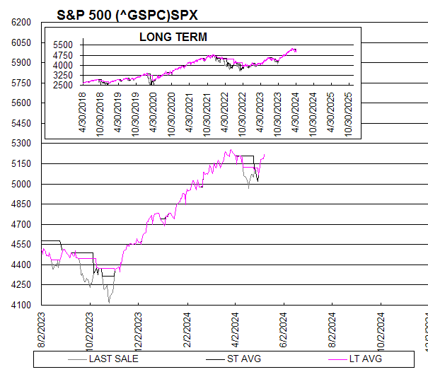 Chart S&P 500 (^GSPC)SPX

