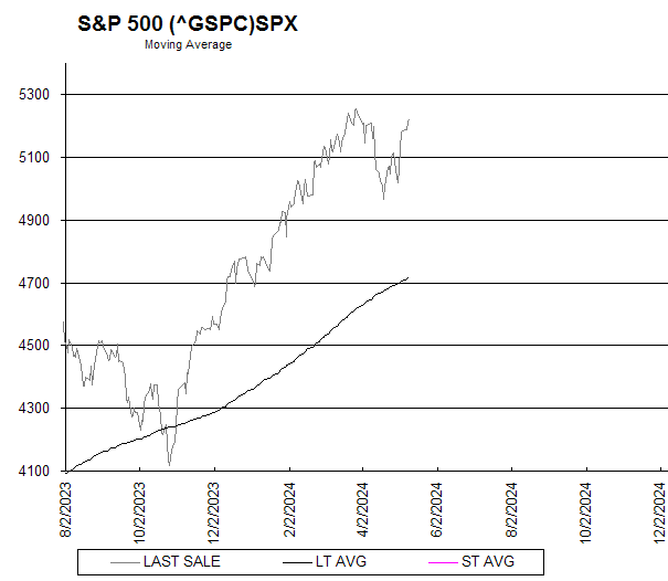 Chart S&P 500 (^GSPC)SPX
Moving Average
