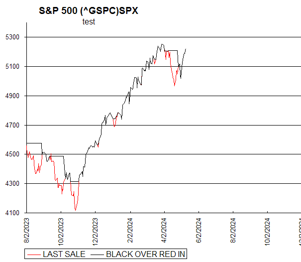 Chart S&P 500 (^GSPC)SPX
test
