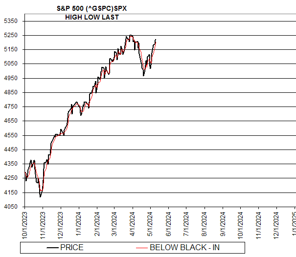 Chart S&P 500 (^GSPC)SPX
HIGH LOW LAST