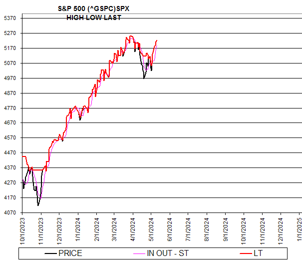 Chart S&P 500 (^GSPC)SPX
HIGH LOW LAST