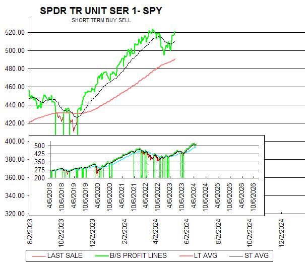 Chart SPDR TR UNIT SER 1- SPY
SHORT TERM BUY SELL