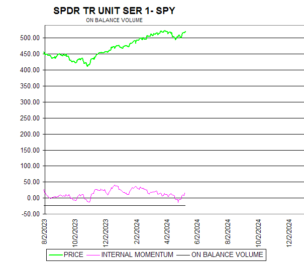 Chart SPDR TR UNIT SER 1- SPY
ON BALANCE VOLUME