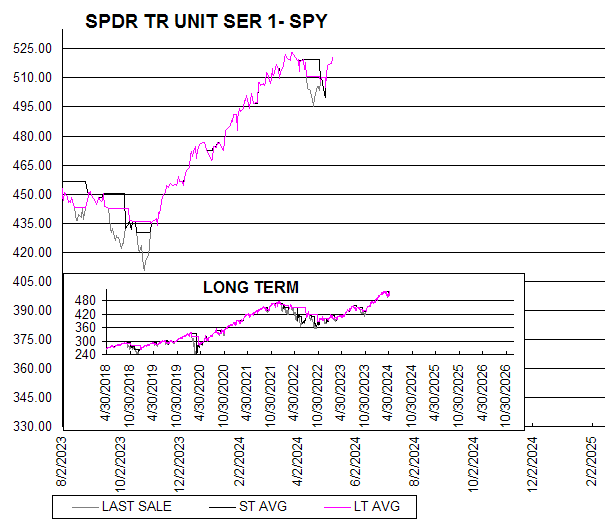 Chart SPDR TR UNIT SER 1- SPY
