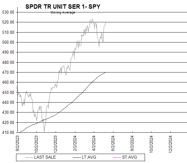 Chart SPDR TR UNIT SER 1- SPY
Moving Average
