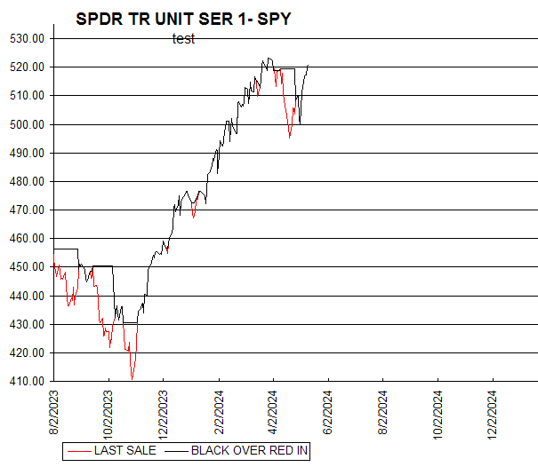 Chart SPDR TR UNIT SER 1- SPY
test
