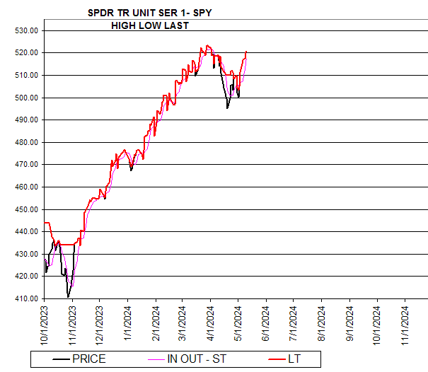 Chart SPDR TR UNIT SER 1- SPY
HIGH LOW LAST