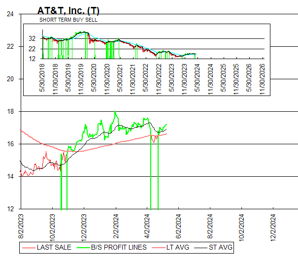 Chart AT&T, Inc. (T)
SHORT TERM BUY SELL