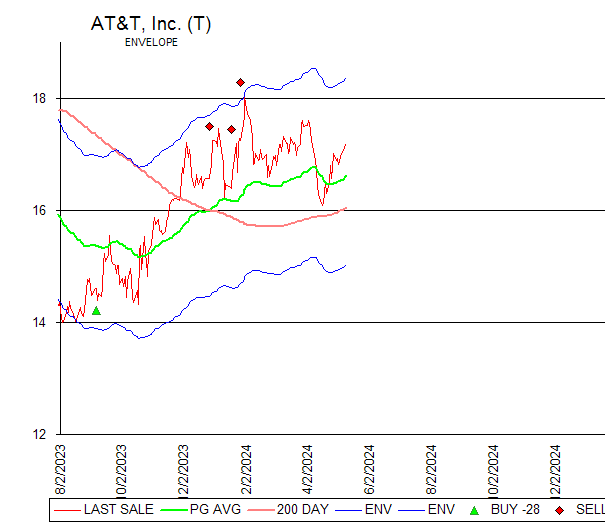 Chart AT&T, Inc. (T)
ENVELOPE