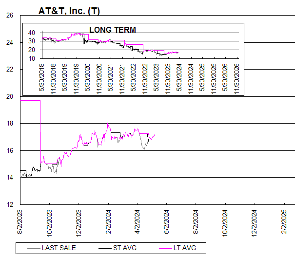 Chart AT&T, Inc. (T)