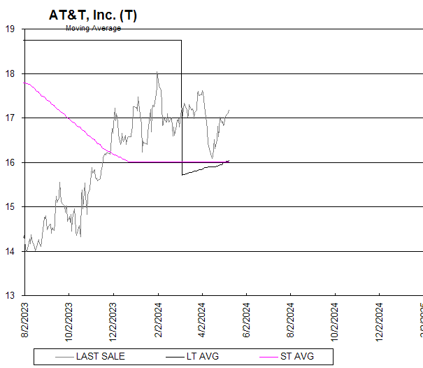 Chart AT&T, Inc. (T)
Moving Average
