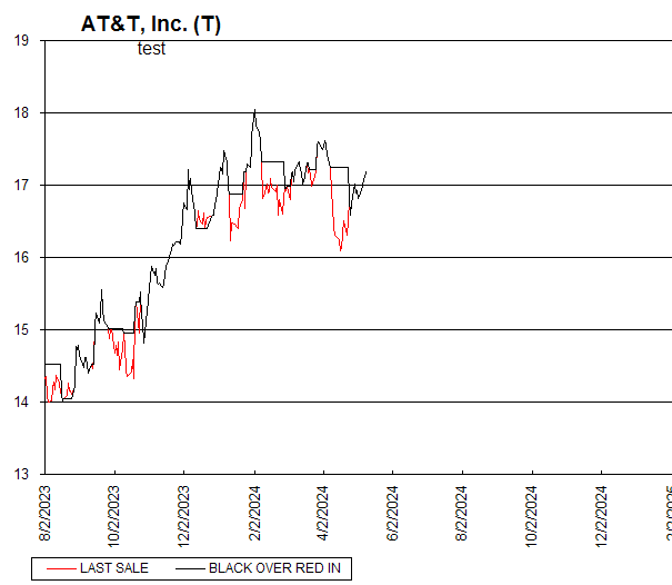 Chart AT&T, Inc. (T)
test
