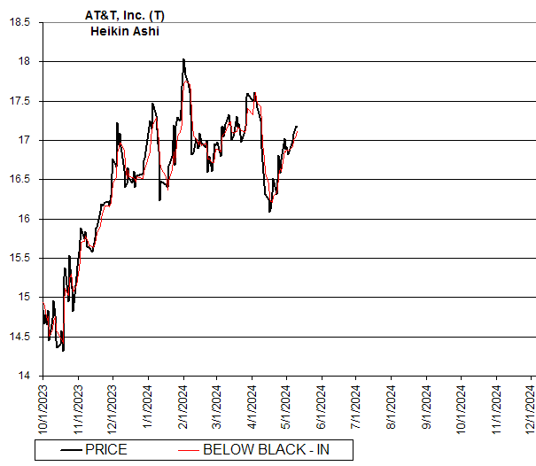 Chart AT&T, Inc. (T)
Heikin Ashi