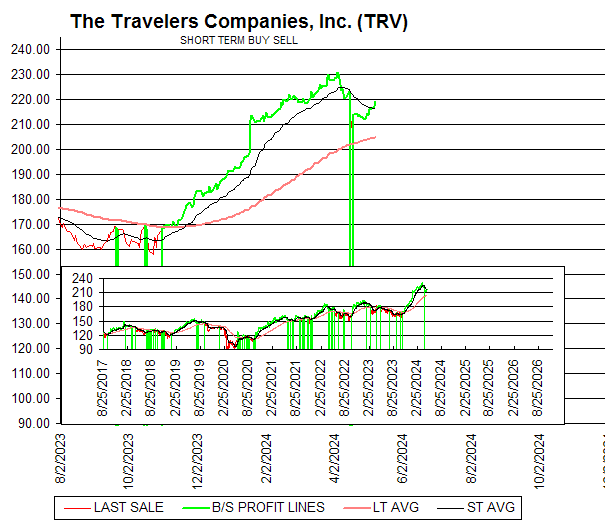 Chart The Travelers Companies, Inc. (TRV)
SHORT TERM BUY SELL