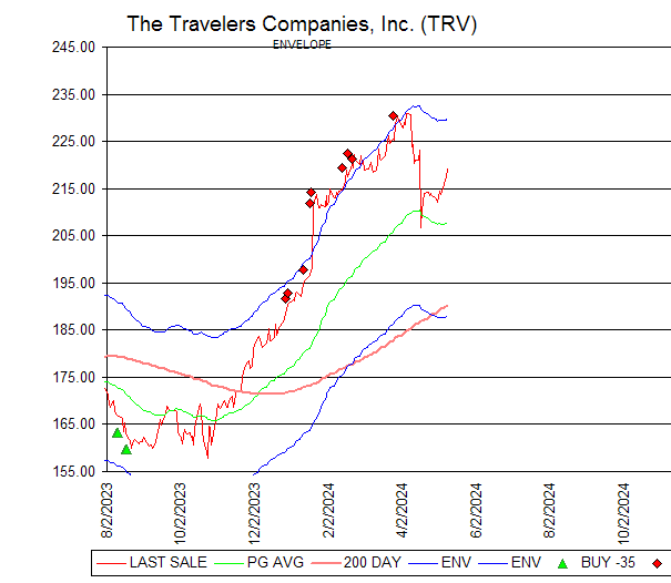 Chart The Travelers Companies, Inc. (TRV)
ENVELOPE
