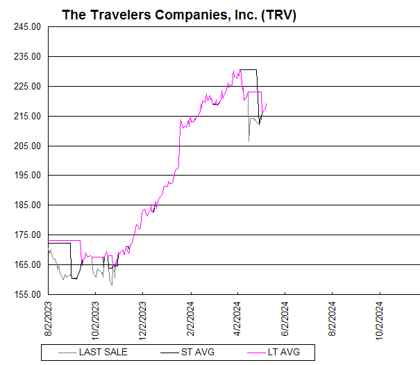 Chart The Travelers Companies, Inc. (TRV)
