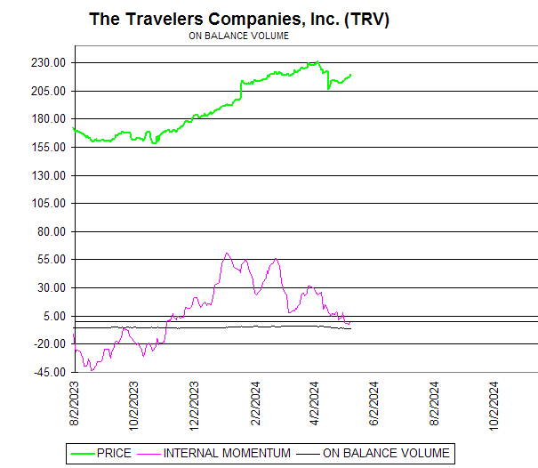 Chart The Travelers Companies, Inc. (TRV)
ON BALANCE VOLUME