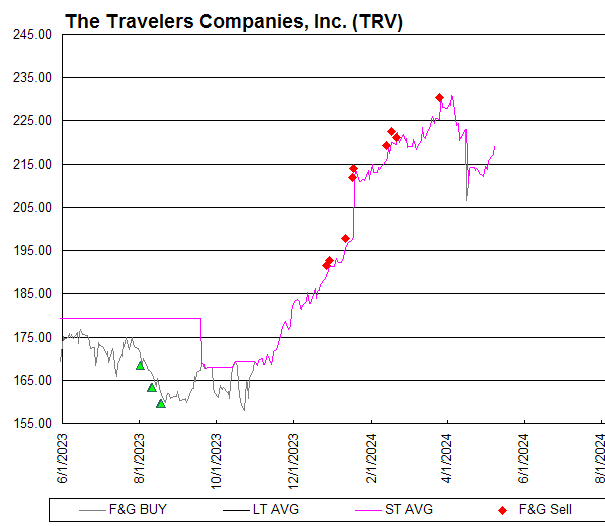 Chart The Travelers Companies, Inc. (TRV)
