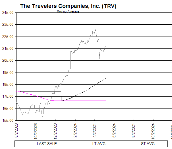 Chart The Travelers Companies, Inc. (TRV)
Moving Average
