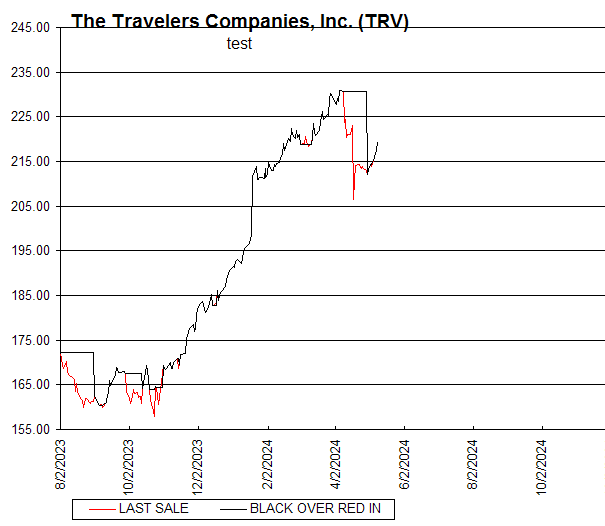 Chart The Travelers Companies, Inc. (TRV)
test
