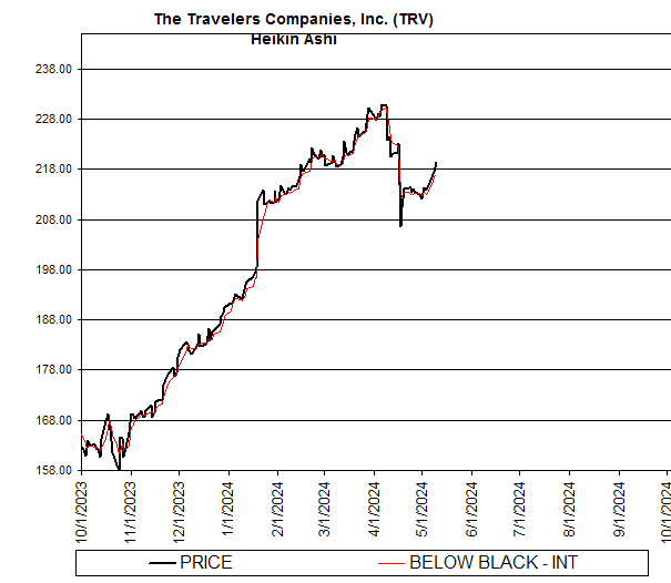 Chart The Travelers Companies, Inc. (TRV)
Heikin Ashi