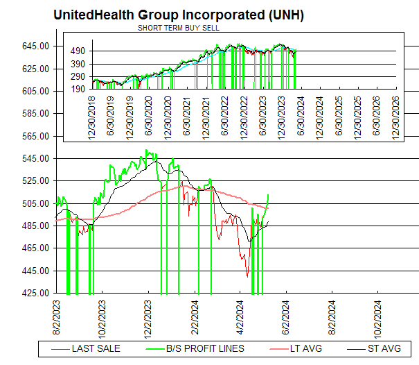 Chart UnitedHealth Group Incorporated (UNH)
SHORT TERM BUY SELL