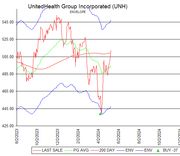 Chart UnitedHealth Group Incorporated (UNH)
ENVELOPE