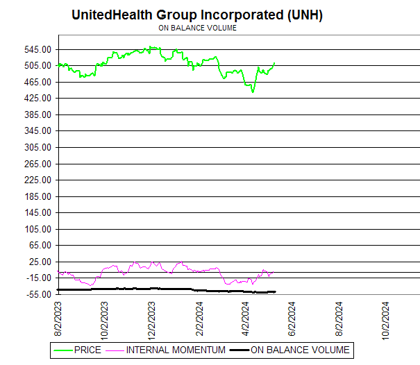Chart UnitedHealth Group Incorporated (UNH)
ON BALANCE VOLUME