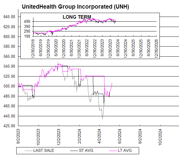 Chart UnitedHealth Group Incorporated (UNH)
