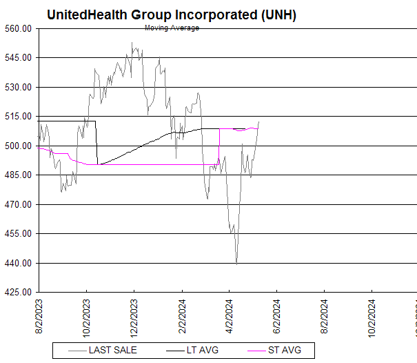 Chart UnitedHealth Group Incorporated (UNH)
Moving Average

