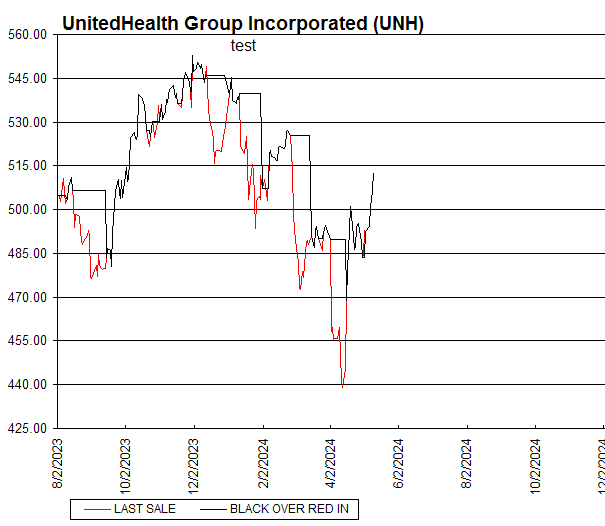 Chart UnitedHealth Group Incorporated (UNH)
test
