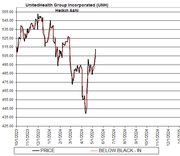 Chart UnitedHealth Group Incorporated (UNH)
Heikin Ashi