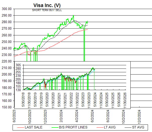 Chart Visa Inc. (V)
SHORT TERM BUY SELL