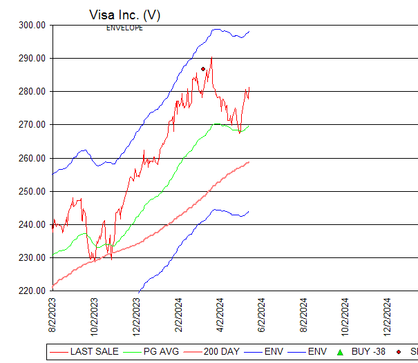 Chart Visa Inc. (V)
ENVELOPE