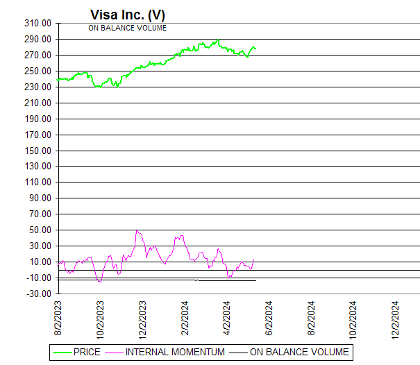 Chart Visa Inc. (V)
ON BALANCE VOLUME
