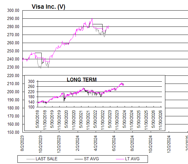 Chart Visa Inc. (V)
